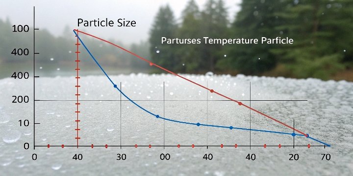 A graph showing particle size vs temperature in precipitation